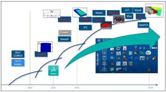 達(dá)索系統(tǒng)仿真軟件除了Abaqus還有哪些？
